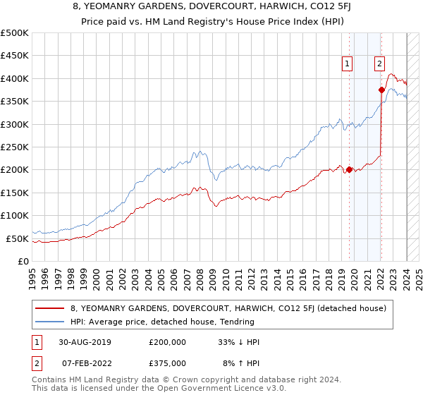 8, YEOMANRY GARDENS, DOVERCOURT, HARWICH, CO12 5FJ: Price paid vs HM Land Registry's House Price Index