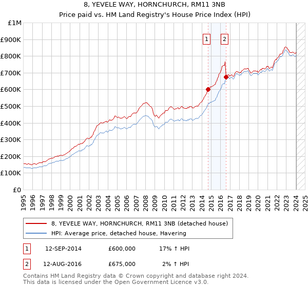 8, YEVELE WAY, HORNCHURCH, RM11 3NB: Price paid vs HM Land Registry's House Price Index