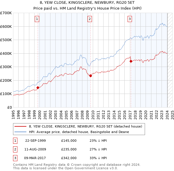 8, YEW CLOSE, KINGSCLERE, NEWBURY, RG20 5ET: Price paid vs HM Land Registry's House Price Index