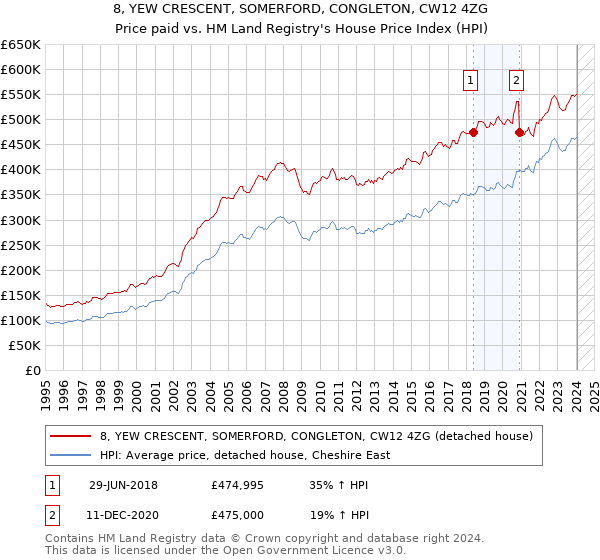 8, YEW CRESCENT, SOMERFORD, CONGLETON, CW12 4ZG: Price paid vs HM Land Registry's House Price Index
