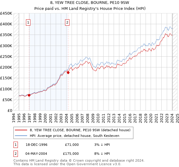 8, YEW TREE CLOSE, BOURNE, PE10 9SW: Price paid vs HM Land Registry's House Price Index