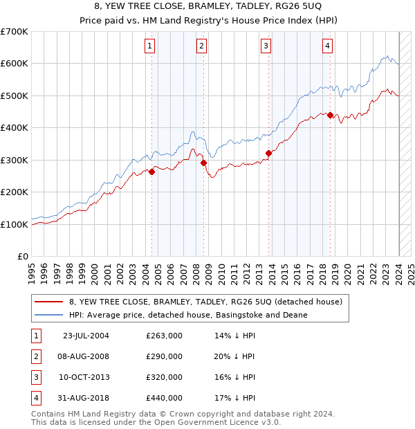 8, YEW TREE CLOSE, BRAMLEY, TADLEY, RG26 5UQ: Price paid vs HM Land Registry's House Price Index