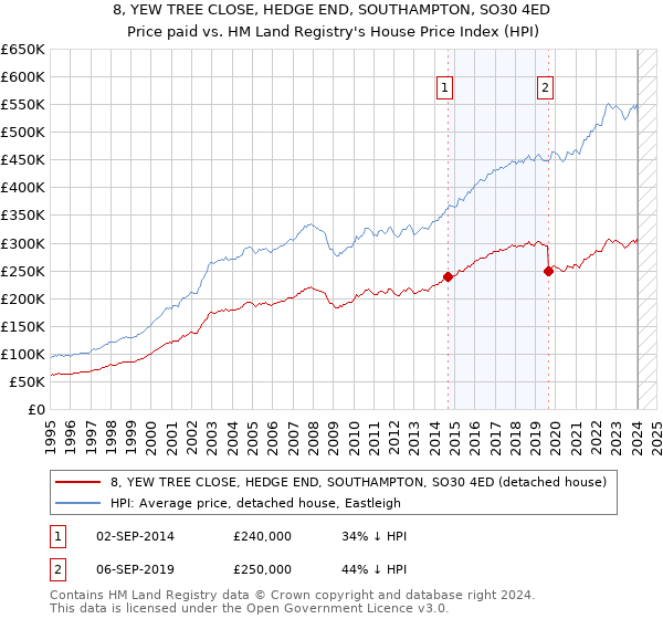 8, YEW TREE CLOSE, HEDGE END, SOUTHAMPTON, SO30 4ED: Price paid vs HM Land Registry's House Price Index
