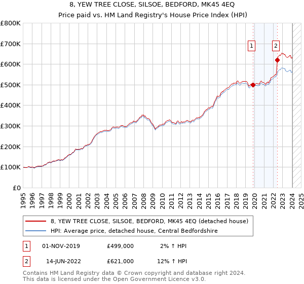 8, YEW TREE CLOSE, SILSOE, BEDFORD, MK45 4EQ: Price paid vs HM Land Registry's House Price Index
