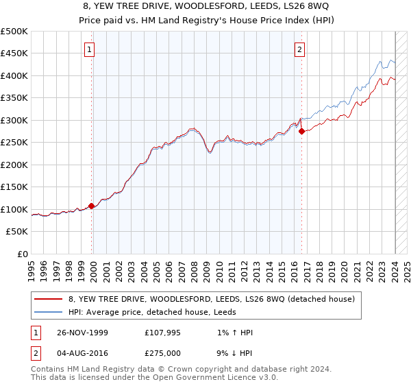 8, YEW TREE DRIVE, WOODLESFORD, LEEDS, LS26 8WQ: Price paid vs HM Land Registry's House Price Index