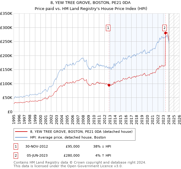 8, YEW TREE GROVE, BOSTON, PE21 0DA: Price paid vs HM Land Registry's House Price Index