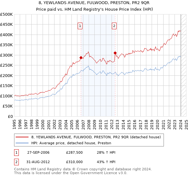 8, YEWLANDS AVENUE, FULWOOD, PRESTON, PR2 9QR: Price paid vs HM Land Registry's House Price Index