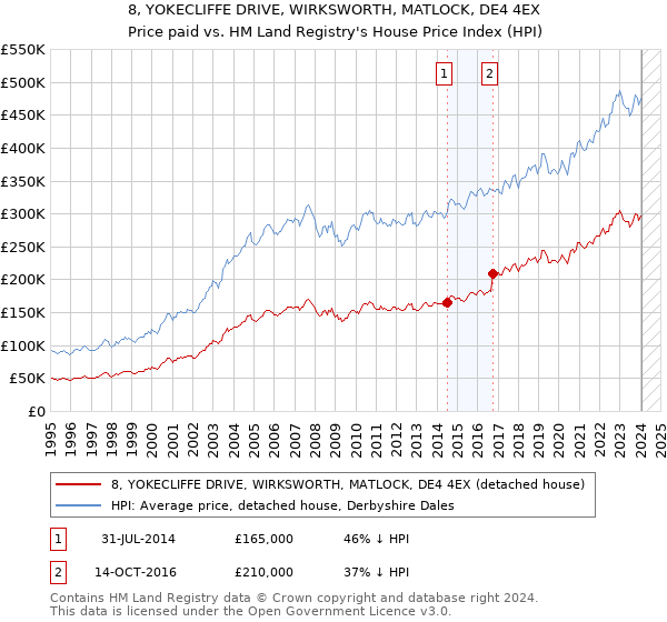 8, YOKECLIFFE DRIVE, WIRKSWORTH, MATLOCK, DE4 4EX: Price paid vs HM Land Registry's House Price Index
