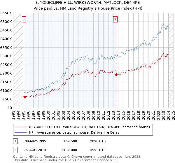 8, YOKECLIFFE HILL, WIRKSWORTH, MATLOCK, DE4 4PE: Price paid vs HM Land Registry's House Price Index