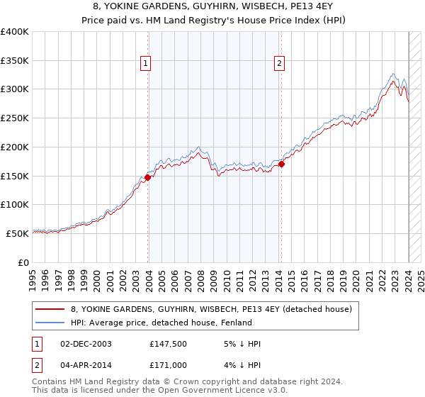 8, YOKINE GARDENS, GUYHIRN, WISBECH, PE13 4EY: Price paid vs HM Land Registry's House Price Index