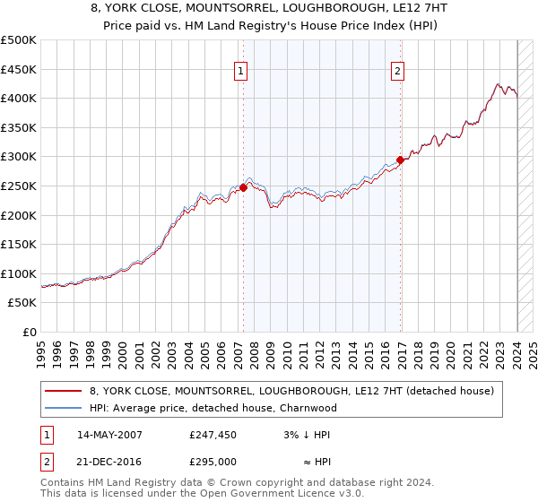 8, YORK CLOSE, MOUNTSORREL, LOUGHBOROUGH, LE12 7HT: Price paid vs HM Land Registry's House Price Index