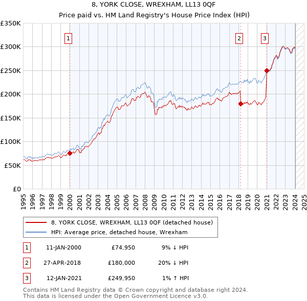 8, YORK CLOSE, WREXHAM, LL13 0QF: Price paid vs HM Land Registry's House Price Index