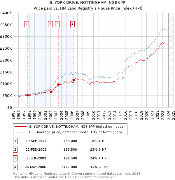 8, YORK DRIVE, NOTTINGHAM, NG8 6PP: Price paid vs HM Land Registry's House Price Index