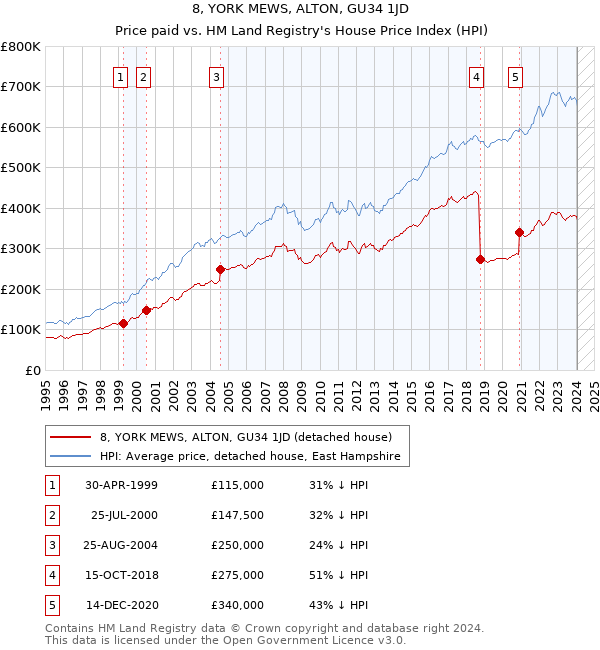 8, YORK MEWS, ALTON, GU34 1JD: Price paid vs HM Land Registry's House Price Index