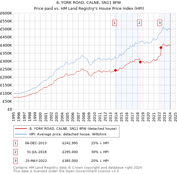 8, YORK ROAD, CALNE, SN11 8FW: Price paid vs HM Land Registry's House Price Index