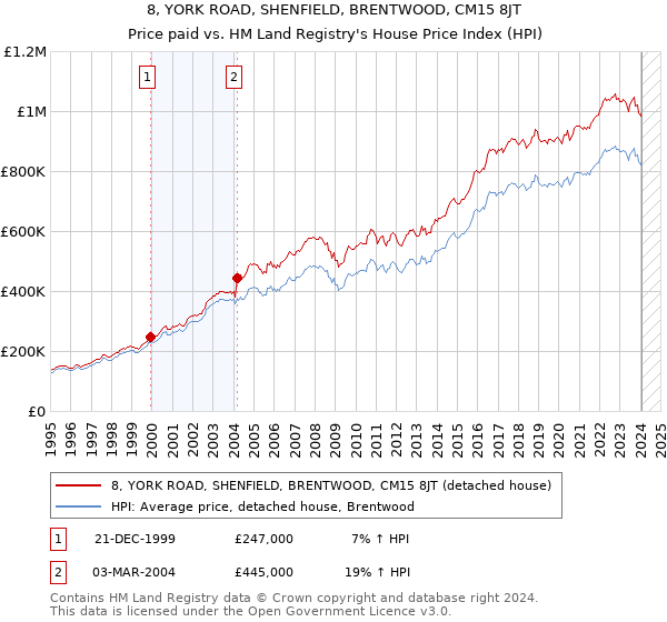 8, YORK ROAD, SHENFIELD, BRENTWOOD, CM15 8JT: Price paid vs HM Land Registry's House Price Index