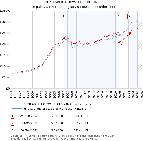 8, YR ABER, HOLYWELL, CH8 7RN: Price paid vs HM Land Registry's House Price Index