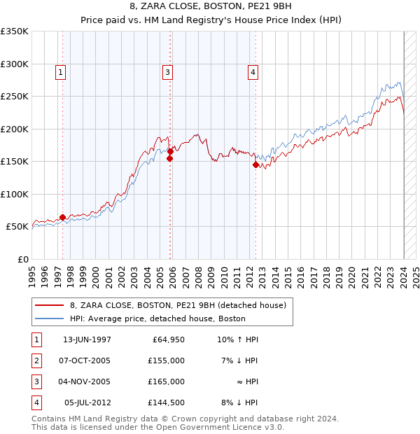 8, ZARA CLOSE, BOSTON, PE21 9BH: Price paid vs HM Land Registry's House Price Index