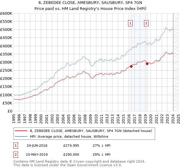 8, ZEBEDEE CLOSE, AMESBURY, SALISBURY, SP4 7GN: Price paid vs HM Land Registry's House Price Index