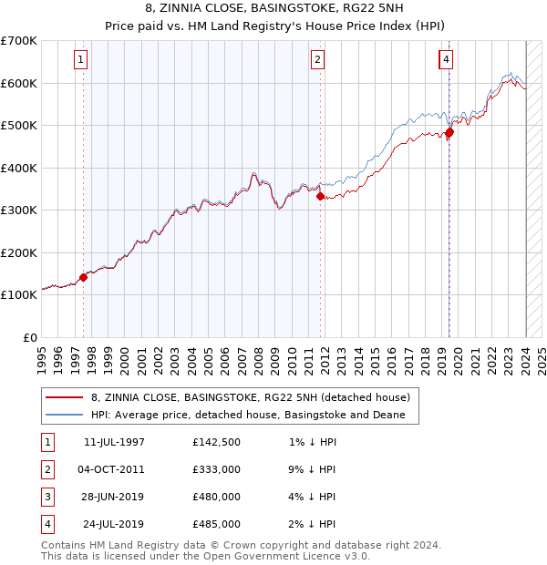 8, ZINNIA CLOSE, BASINGSTOKE, RG22 5NH: Price paid vs HM Land Registry's House Price Index