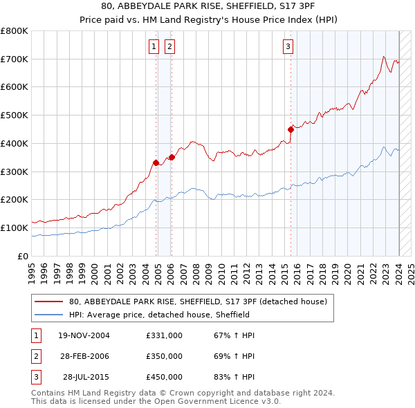 80, ABBEYDALE PARK RISE, SHEFFIELD, S17 3PF: Price paid vs HM Land Registry's House Price Index