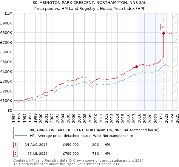 80, ABINGTON PARK CRESCENT, NORTHAMPTON, NN3 3AL: Price paid vs HM Land Registry's House Price Index