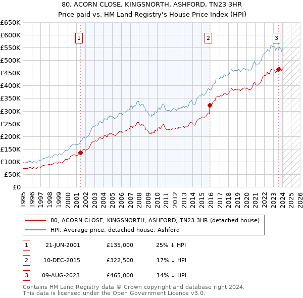80, ACORN CLOSE, KINGSNORTH, ASHFORD, TN23 3HR: Price paid vs HM Land Registry's House Price Index