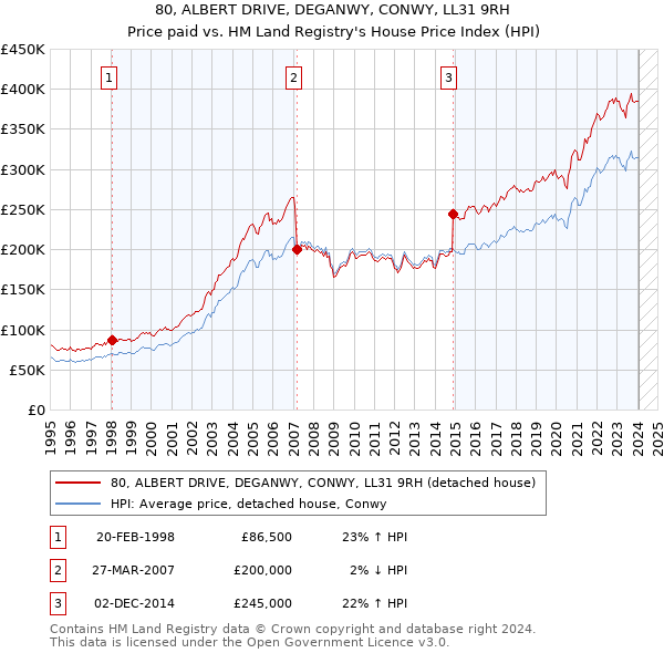 80, ALBERT DRIVE, DEGANWY, CONWY, LL31 9RH: Price paid vs HM Land Registry's House Price Index