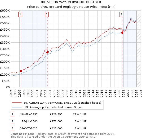 80, ALBION WAY, VERWOOD, BH31 7LR: Price paid vs HM Land Registry's House Price Index