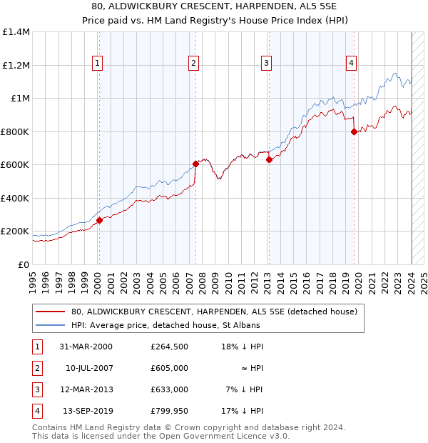80, ALDWICKBURY CRESCENT, HARPENDEN, AL5 5SE: Price paid vs HM Land Registry's House Price Index