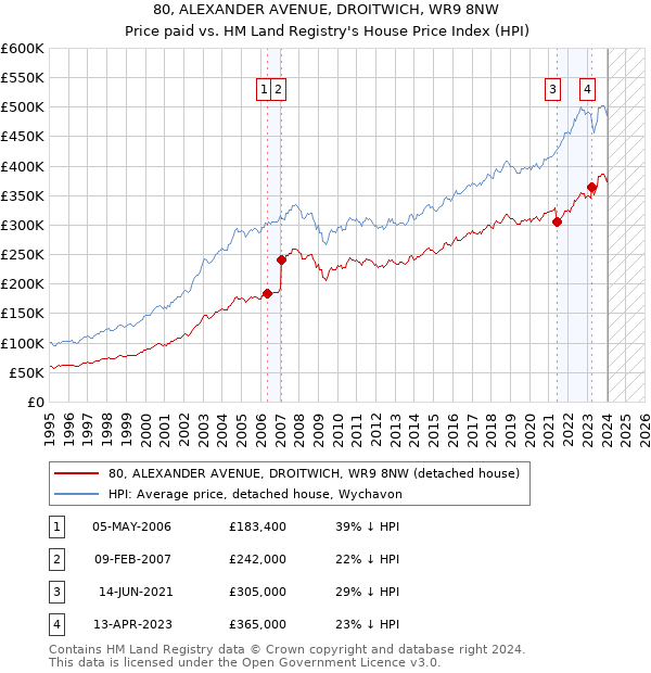 80, ALEXANDER AVENUE, DROITWICH, WR9 8NW: Price paid vs HM Land Registry's House Price Index