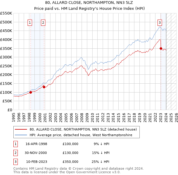 80, ALLARD CLOSE, NORTHAMPTON, NN3 5LZ: Price paid vs HM Land Registry's House Price Index
