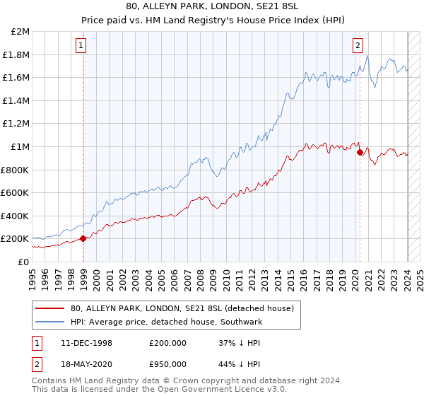 80, ALLEYN PARK, LONDON, SE21 8SL: Price paid vs HM Land Registry's House Price Index