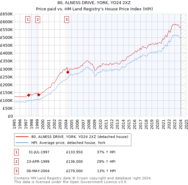 80, ALNESS DRIVE, YORK, YO24 2XZ: Price paid vs HM Land Registry's House Price Index