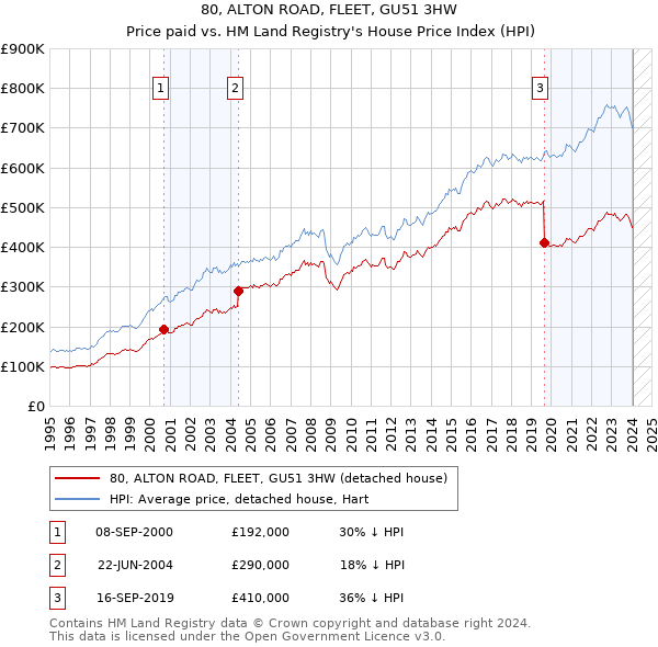80, ALTON ROAD, FLEET, GU51 3HW: Price paid vs HM Land Registry's House Price Index