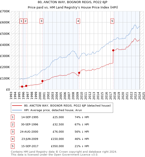 80, ANCTON WAY, BOGNOR REGIS, PO22 6JP: Price paid vs HM Land Registry's House Price Index