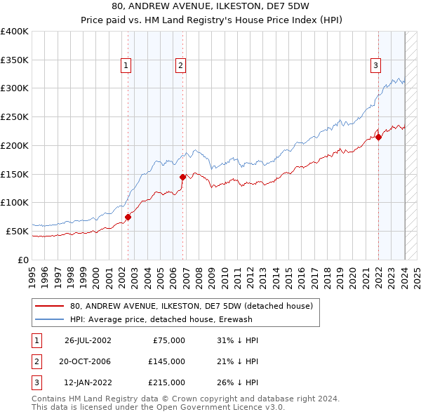 80, ANDREW AVENUE, ILKESTON, DE7 5DW: Price paid vs HM Land Registry's House Price Index