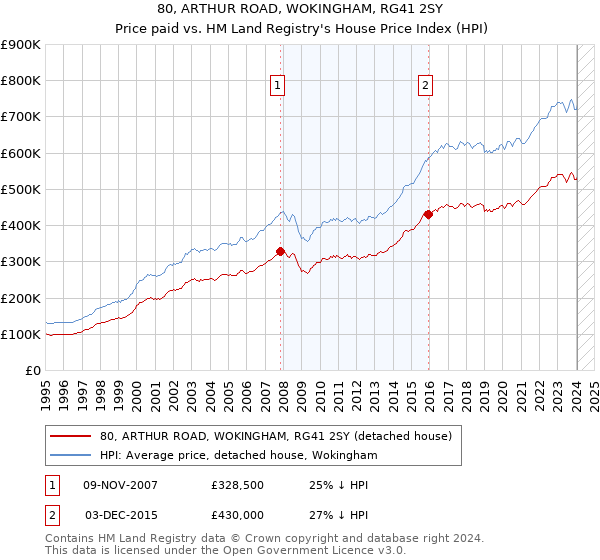 80, ARTHUR ROAD, WOKINGHAM, RG41 2SY: Price paid vs HM Land Registry's House Price Index