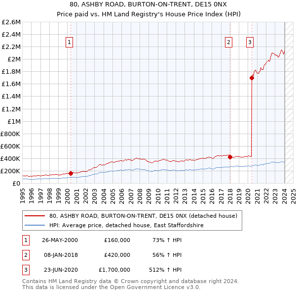 80, ASHBY ROAD, BURTON-ON-TRENT, DE15 0NX: Price paid vs HM Land Registry's House Price Index