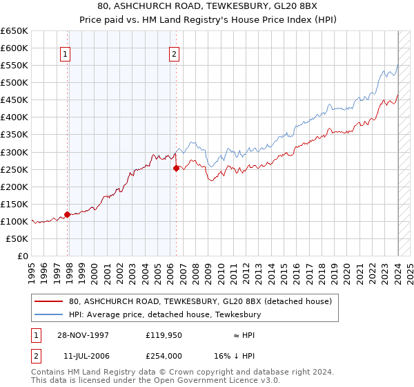 80, ASHCHURCH ROAD, TEWKESBURY, GL20 8BX: Price paid vs HM Land Registry's House Price Index