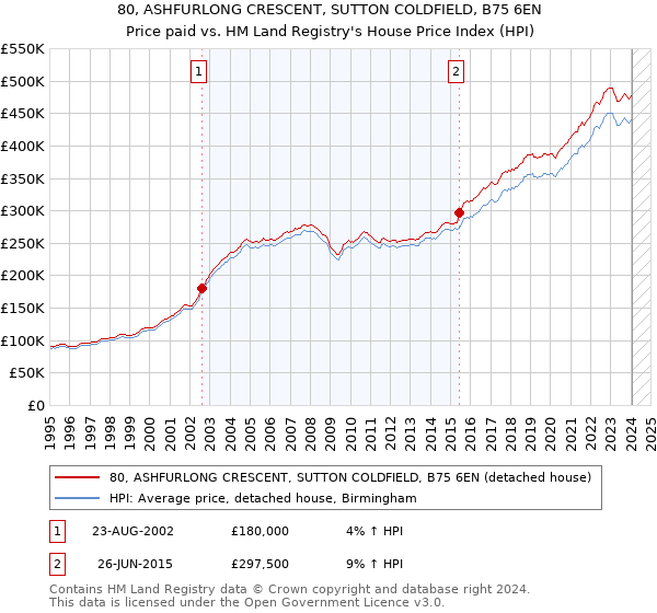 80, ASHFURLONG CRESCENT, SUTTON COLDFIELD, B75 6EN: Price paid vs HM Land Registry's House Price Index