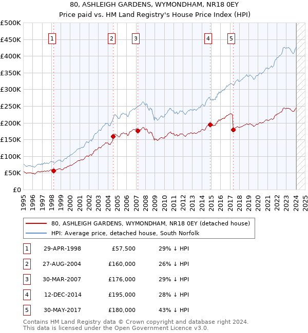 80, ASHLEIGH GARDENS, WYMONDHAM, NR18 0EY: Price paid vs HM Land Registry's House Price Index