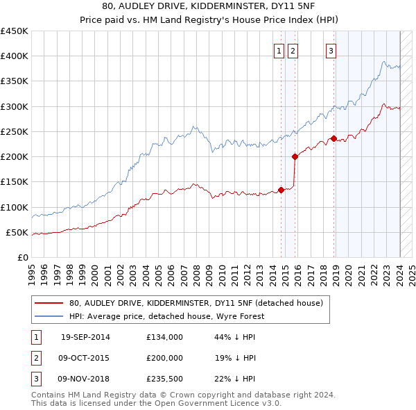 80, AUDLEY DRIVE, KIDDERMINSTER, DY11 5NF: Price paid vs HM Land Registry's House Price Index