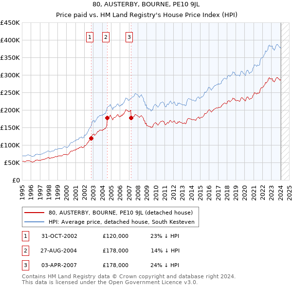 80, AUSTERBY, BOURNE, PE10 9JL: Price paid vs HM Land Registry's House Price Index