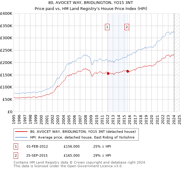 80, AVOCET WAY, BRIDLINGTON, YO15 3NT: Price paid vs HM Land Registry's House Price Index