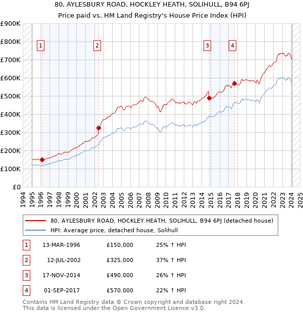 80, AYLESBURY ROAD, HOCKLEY HEATH, SOLIHULL, B94 6PJ: Price paid vs HM Land Registry's House Price Index
