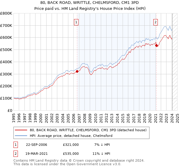 80, BACK ROAD, WRITTLE, CHELMSFORD, CM1 3PD: Price paid vs HM Land Registry's House Price Index