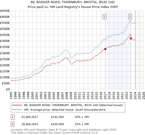 80, BADGER ROAD, THORNBURY, BRISTOL, BS35 1AD: Price paid vs HM Land Registry's House Price Index