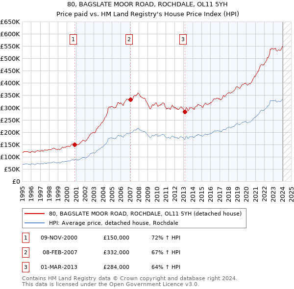 80, BAGSLATE MOOR ROAD, ROCHDALE, OL11 5YH: Price paid vs HM Land Registry's House Price Index