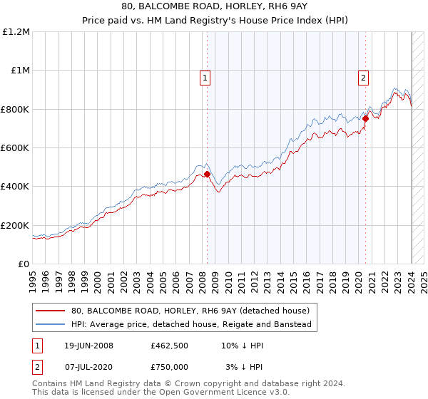 80, BALCOMBE ROAD, HORLEY, RH6 9AY: Price paid vs HM Land Registry's House Price Index